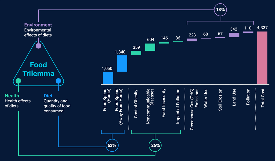 (Fig. 1) Diet, health, and environmental costs as a proportion of the total cost of U.S. food