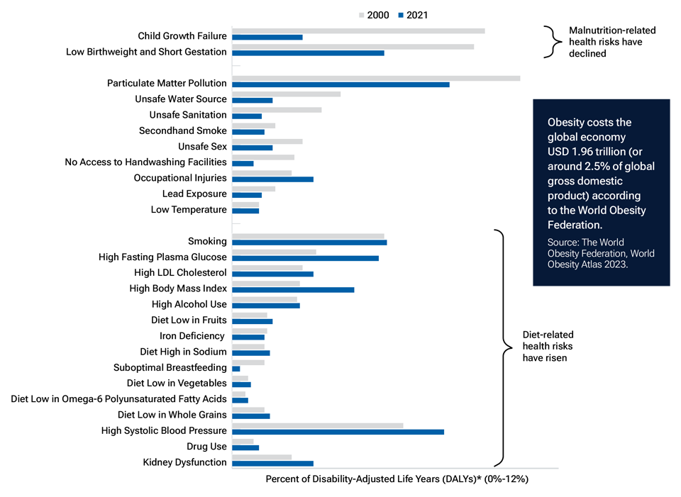 (Fig. 3) Change in profile of leading health risks (2000 vs. 2021)