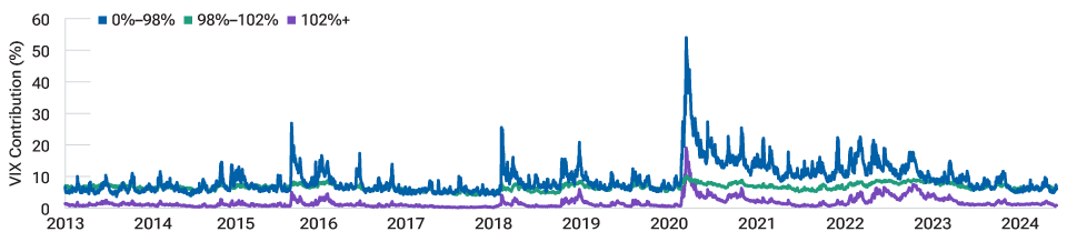 Line chart calculating the individual contribution of different options to the VIX on a daily basis. These are grouped into different moneyness buckets corresponding to OTM puts (in blue), near-the-money options (in green), and OTM calls (in purple).