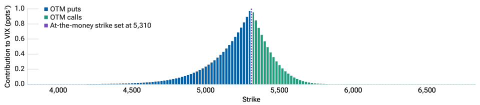 Bar chart showing the contribution of out‑of‑the‑money (OTM) call and put options to the VIX. OTM puts (bars to the left of the vertical dashed line) contribute a lot more than OTM calls (bars to the right of the vertical dashed line).