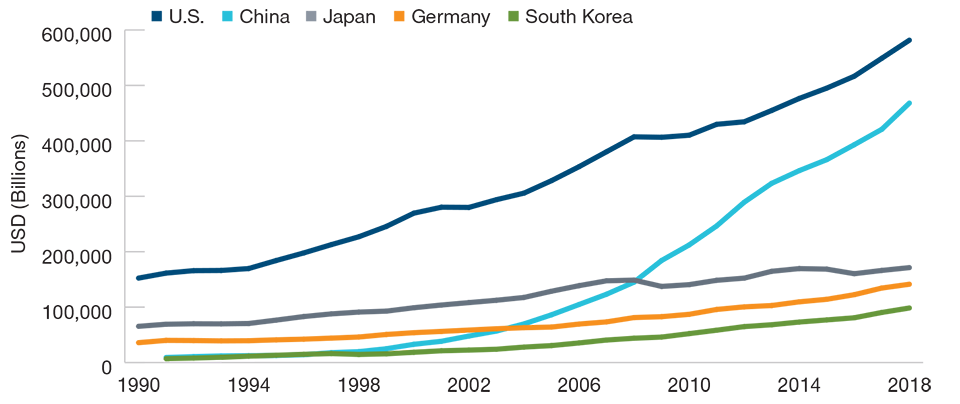 China’s Research and Development (R&D) Spending Has Been Growing Rapidly