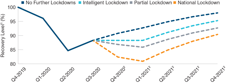 (Fig. 1) Four scenarios for eurozone real GDP growth