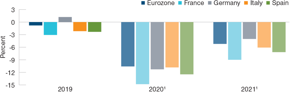 (Fig. 2) Germany is set to lead the return to balanced budgets