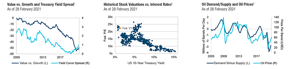 Global Asset Allocation View from Europe charts 1, 2 and 3