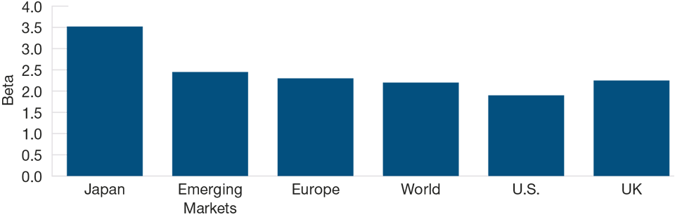 (Fig. 2) Beta of regional corporate earnings per share to global industrial production Japanese Corporate Earnings Are Highly Levered to a Prospective Global Recovery
