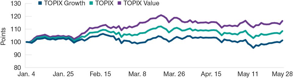 (Fig. 1) Value stocks have strongly outperformed growth in 2021 Market Rotation Has Accelerated in 2021