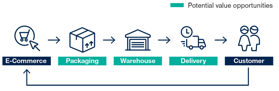 (Fig. 2) The e-commerce value chain Opportunities From the Secondary Effects of Disruption