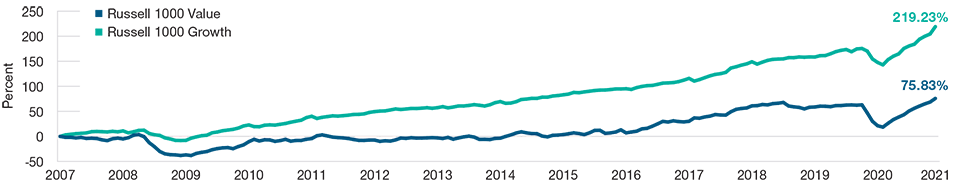 (Fig. 1) Cumulative growth in 12-month forward free cash flow per share Disruption and Divergent Fundamentals