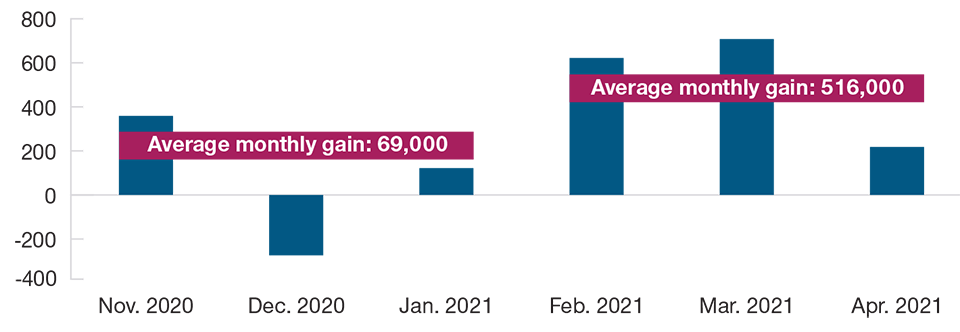 Job Growth Accelerated in February