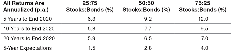 Multi‑Asset Portfolios Also Face Lower Returns