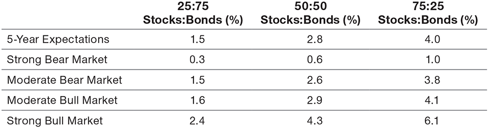 A Strong Bull Market Would Likely Partially Boost Returns