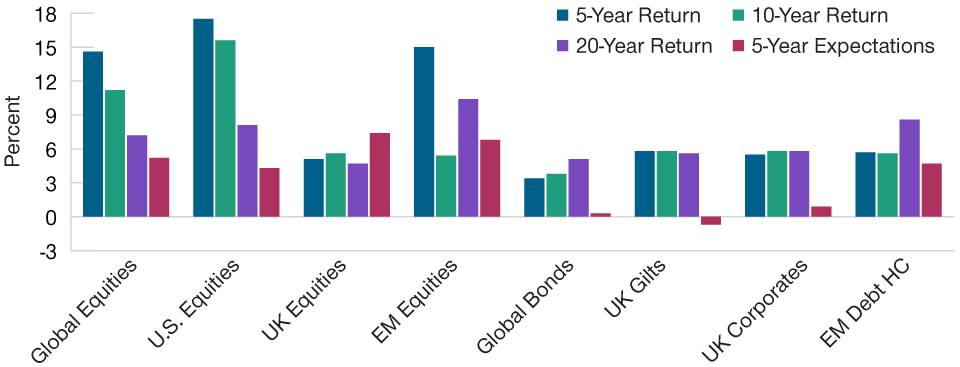 Lower Asset Class Returns Beckon