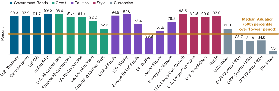 Valuations Are Stretched