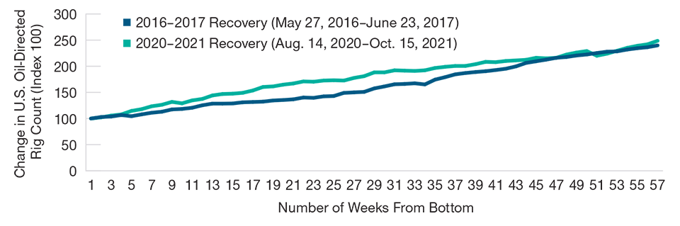 Pace of Rebound in U.S. Drilling Activity Resembles 2016–2017 Recovery
