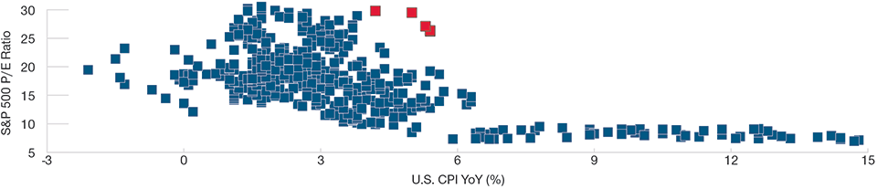 The Inflation Spike Has Not Depressed Equity Valuations—Yet