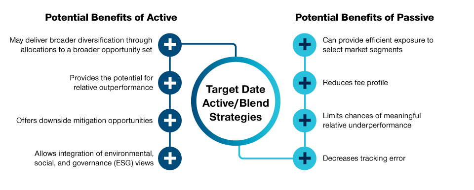 Managing the Trade-Off Between Active and Passive