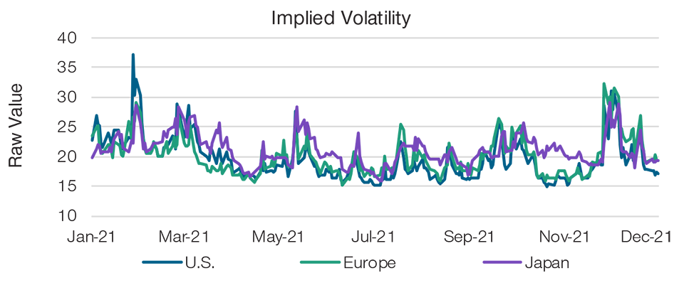 A Drop in the Implied Volatilities Indicates Improving Market Sentiment