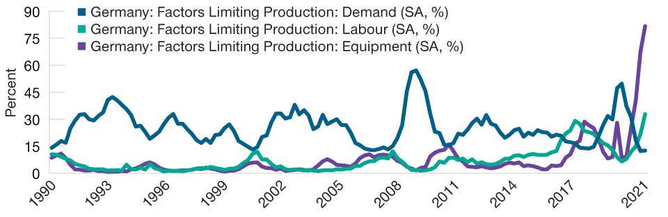    Supply Chain Issues Have Hit German Manufacturing 