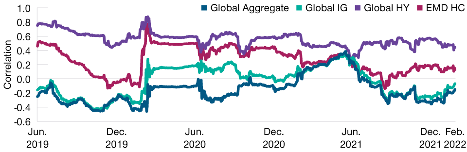 Not All Bonds Provide Diversification