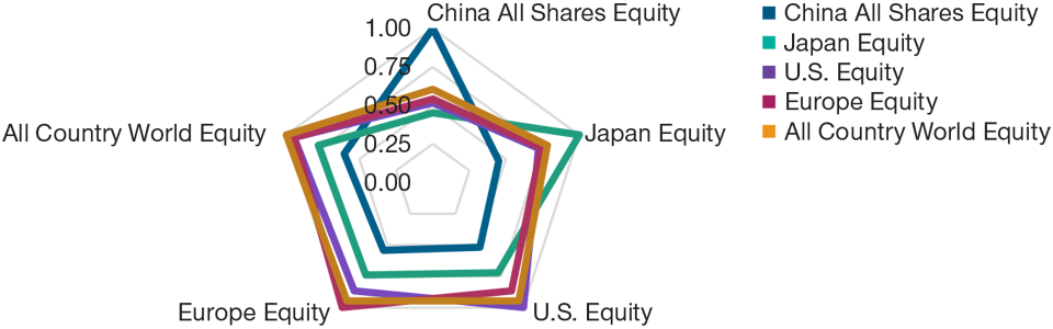    China Has Been Less Correlated With Other Equity Markets  