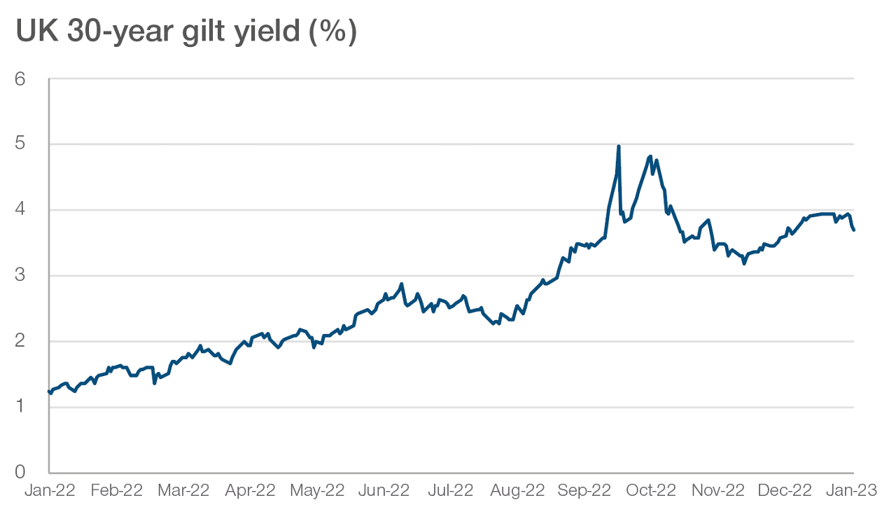 UK 30-year gilt yield (%)