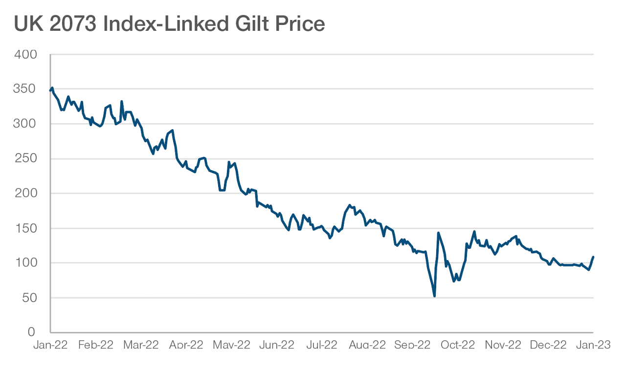 UK 2073 Index-Linked Gilt Price