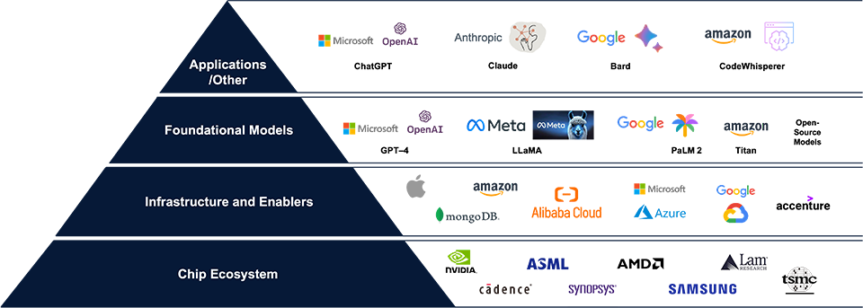 Visualizing AI as a pyramid