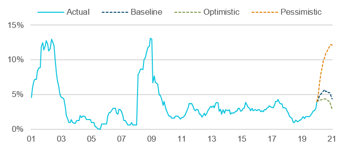 Display 4: European speculative-grade default rates (actual and forecast)