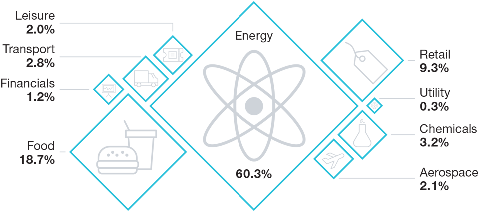 The Energy Sector Dominates the Fallen Angel Landscape This Year