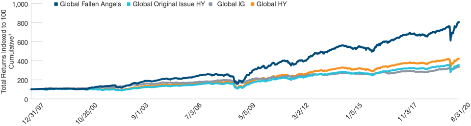 Fallen Angels Have Outperformed Since the Global Financial Crisis