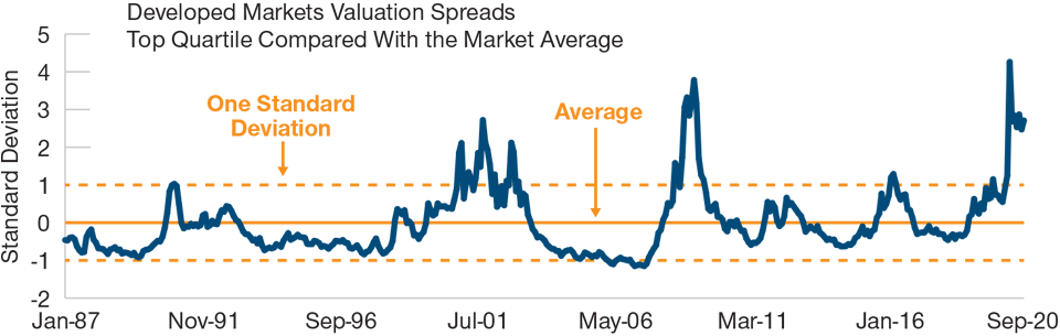 Valuation Spreads Between Value and Growth Remain Near Historic Levels