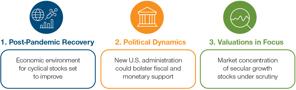 Three Factors Shaping the Year Ahead for Value
