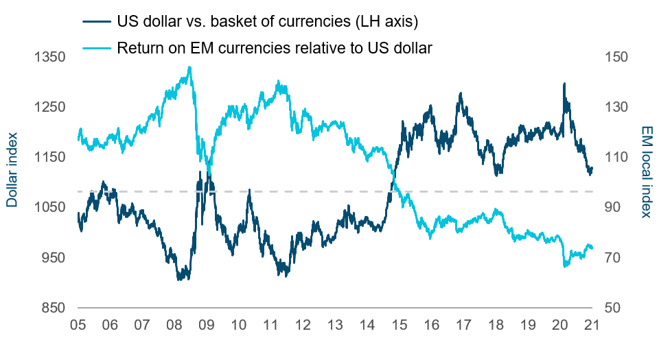 The dollar's shine has started fading