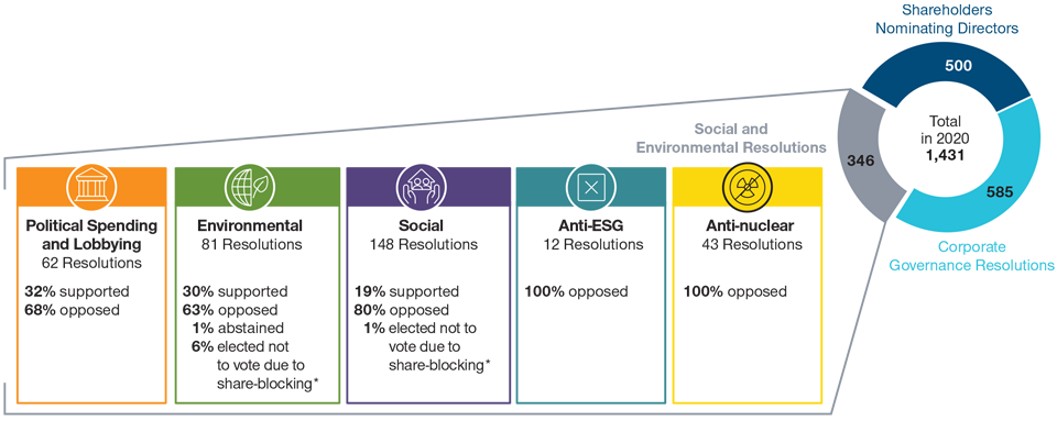 Shareholder Resolutions Voted on in 2020