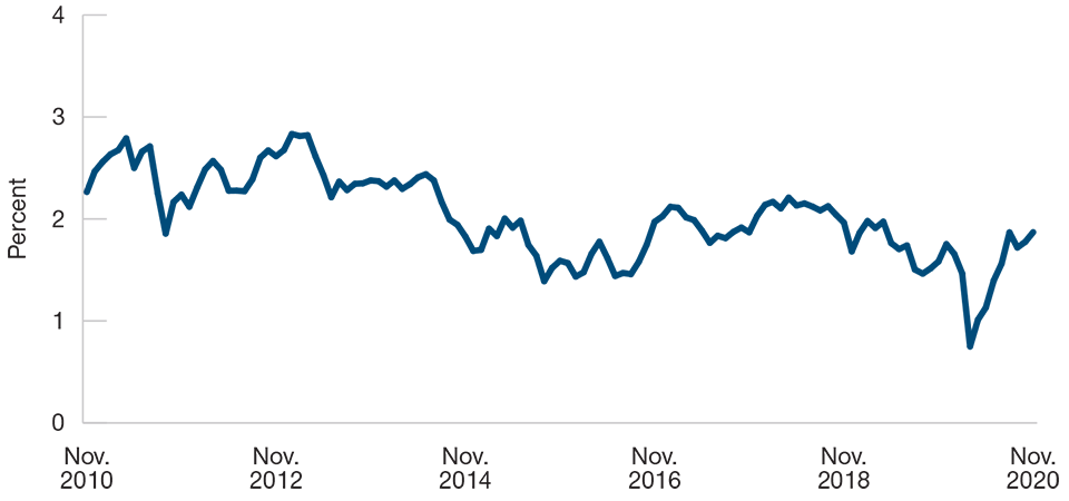 (Fig. 2) US ten-year government yield minus government inflation-linked 7- to 10-year yield