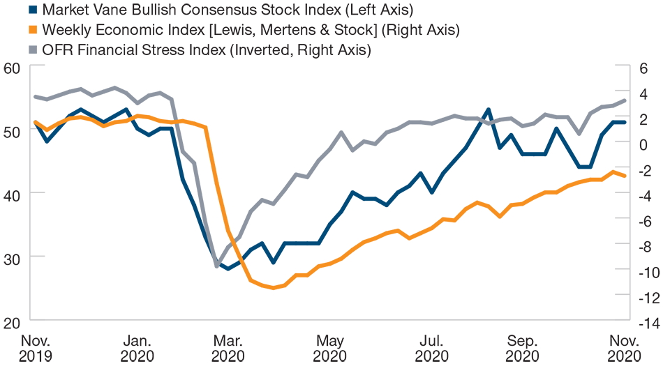 (Fig. 1) Investor sentiment, economic and financial stress indicators