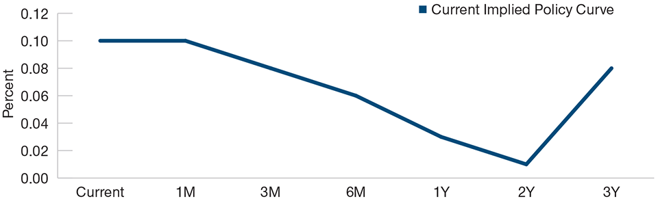 The Markets Do Not Expect Negative Rates in the UK