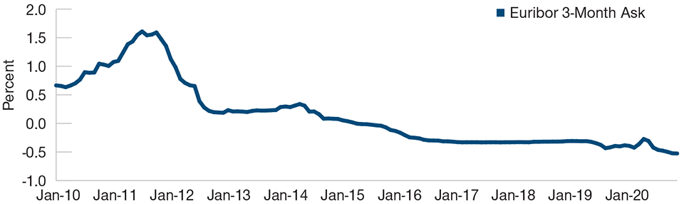 Negative Rates Are Not a New Phenomenon