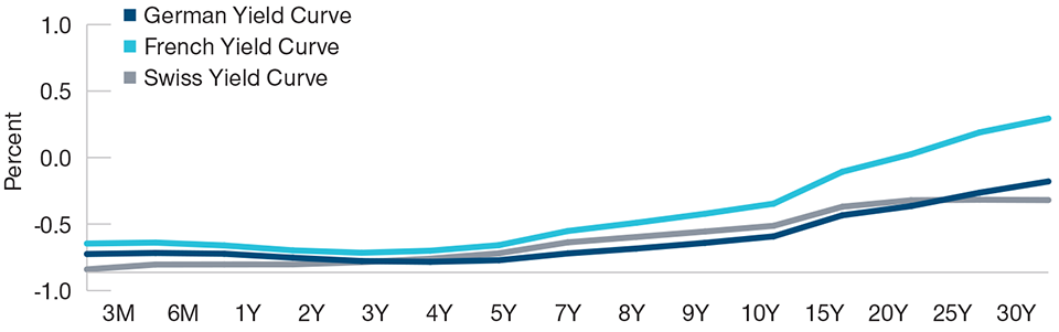 Zero Is Not a Lower Bound for Sovereign Yields