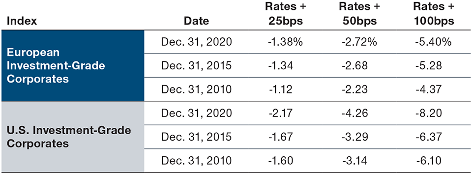 Credit Duration Has Increased Since 2010