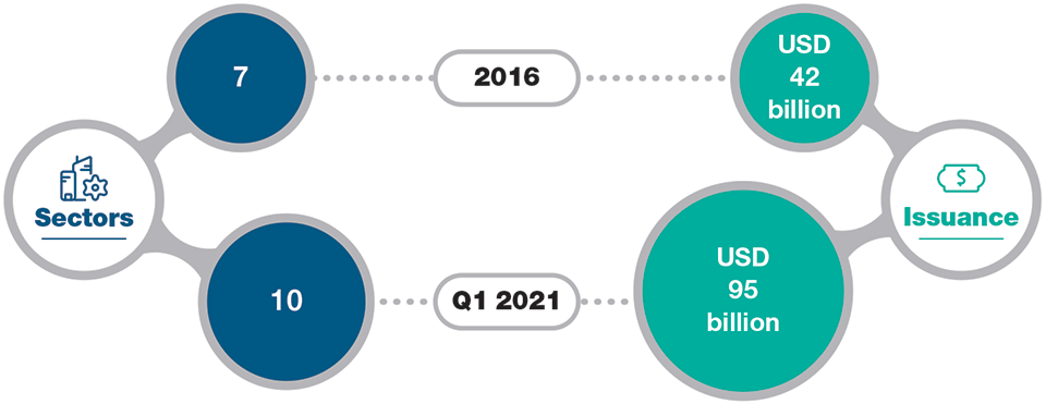 (Fig. 2) First quarter issuance outstripped the entirety of 2016 Corporate Green Bond Issuance Is Growing and Diversifying