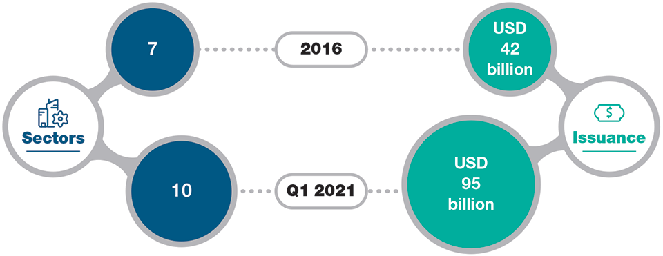 Corporate Green Bond Issuance Is Growing and Diversifying