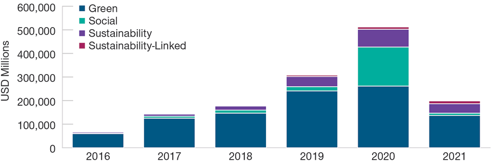 (Fig. 1) First quarter 2021 green issuance almost outstripped the entirety of 2017 Green Bonds Have Historically Dominated ESG Issuance