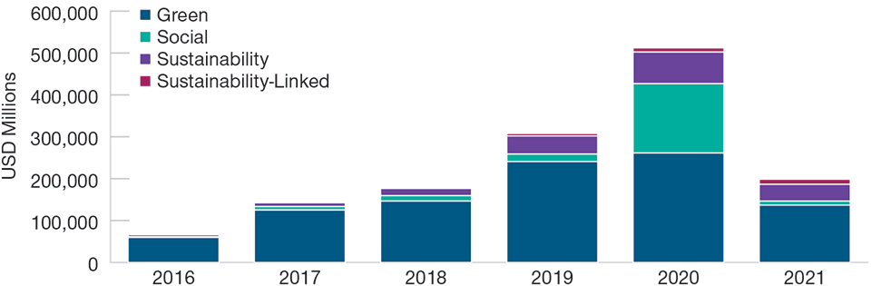 Green Bonds Have Historically Dominated ESG Issuance