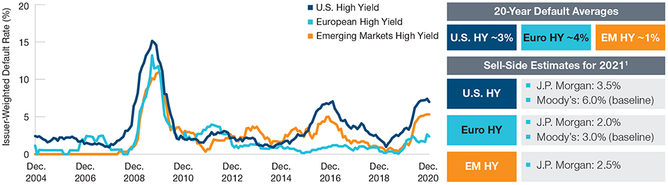 Default Rates Are Peaking as New Issuance Aids Liquidity