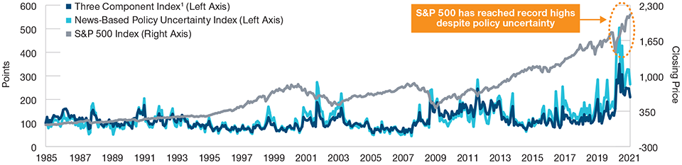 Economic Policy Uncertainty Index Versus the S&P 500 Index
