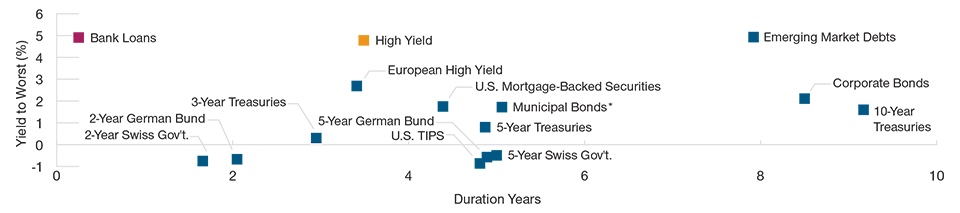 Compelling Yield/Duration Profile 