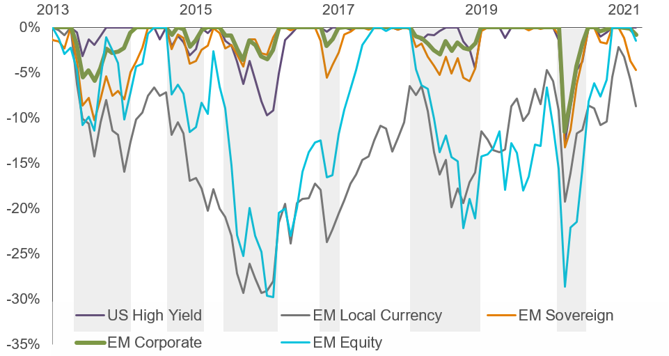 Display 1: EM Corporates Resilient at Times of Turbulence Performance During Market Sell-Offs