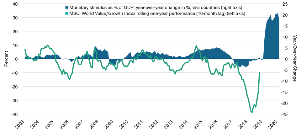 Record Stimulus Implies Value Rotation Can Continue