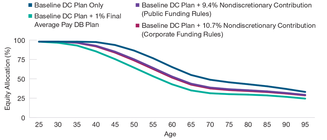 Wealth Effect Explains About Half of Equity Allocation Differences